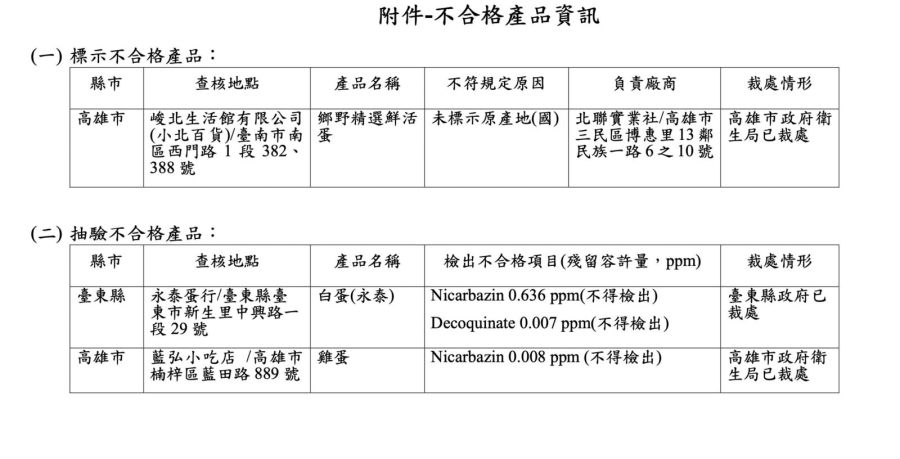 雞蛋大稽查!小北百貨「國產蛋」標示出包 台東、高雄還查出抗生素蛋 242 雞蛋大稽查!小北百貨「國產蛋」標示出包 台東、高雄還查出抗生素蛋 241