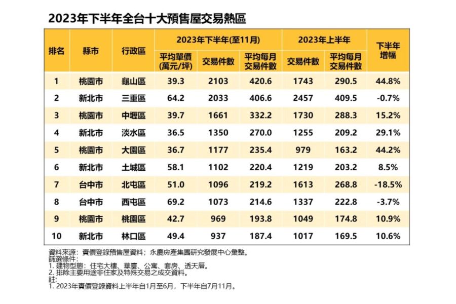 永慶盤點2023下半預售屋交易熱區 發現「這三地」未受修法衝擊房市漲 230 永慶盤點2023下半預售屋交易熱區 發現「這三地」未受修法衝擊房市漲 229