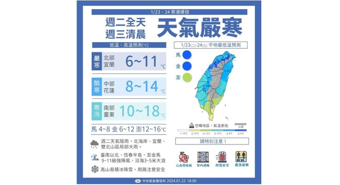 寒流急凍!週二北部空曠地區下探6度 全台有雨濕冷
