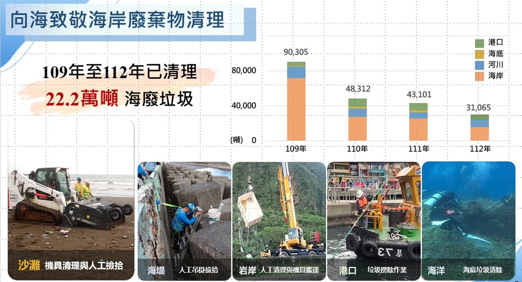 海岸廢棄物清理成果（圖：環境部環管署）