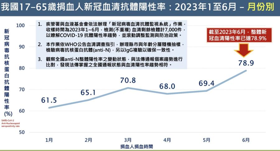 沒染新冠「天選之人」全台只剩1成！ 血清監視曝「17-24歲」中招最慘 249
