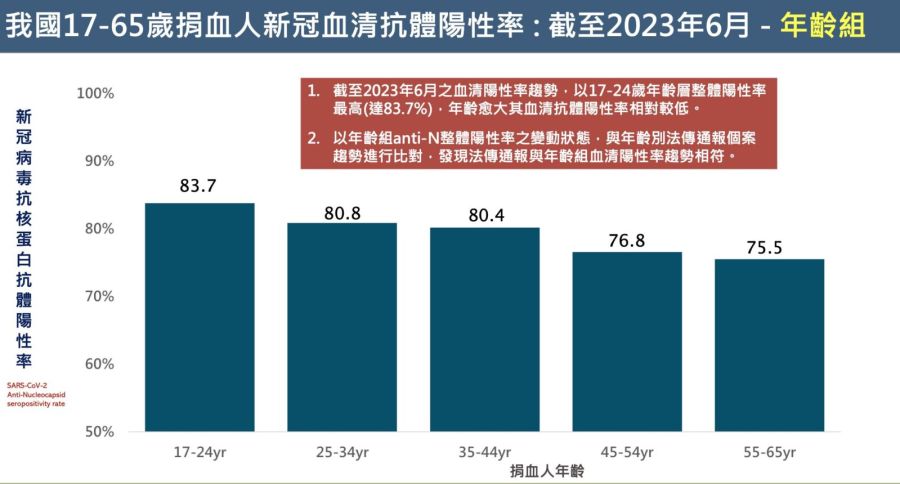 沒染新冠「天選之人」全台只剩1成! 血清監視曝「17-24歲」中招最慘 252 沒染新冠「天選之人」全台只剩1成! 血清監視曝「17-24歲」中招最慘 251