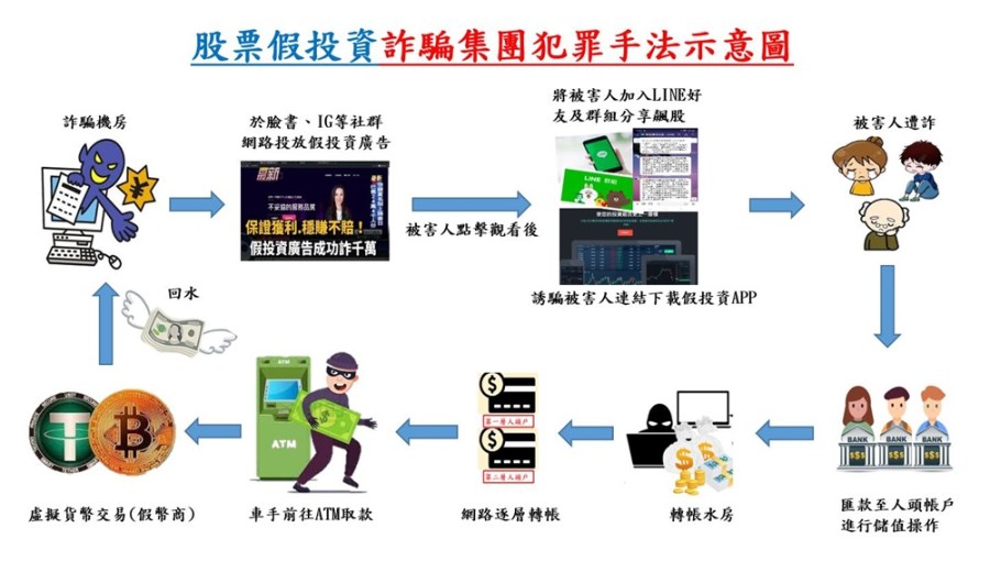 破假投資詐騙集團 溯源再逮黑幫成員4人涉協助洗錢水房 241 cnews204240123a06