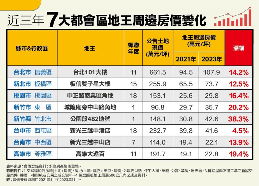 2024七都地王房市曝 永慶房屋：「這縣」漲勢最驚人 231