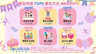 網友公認慶生必備「生日大餐」 專屬客製化「生日蛋糕」好看又獨特 網友熱議TOP6慶生方式 網路聲量排行