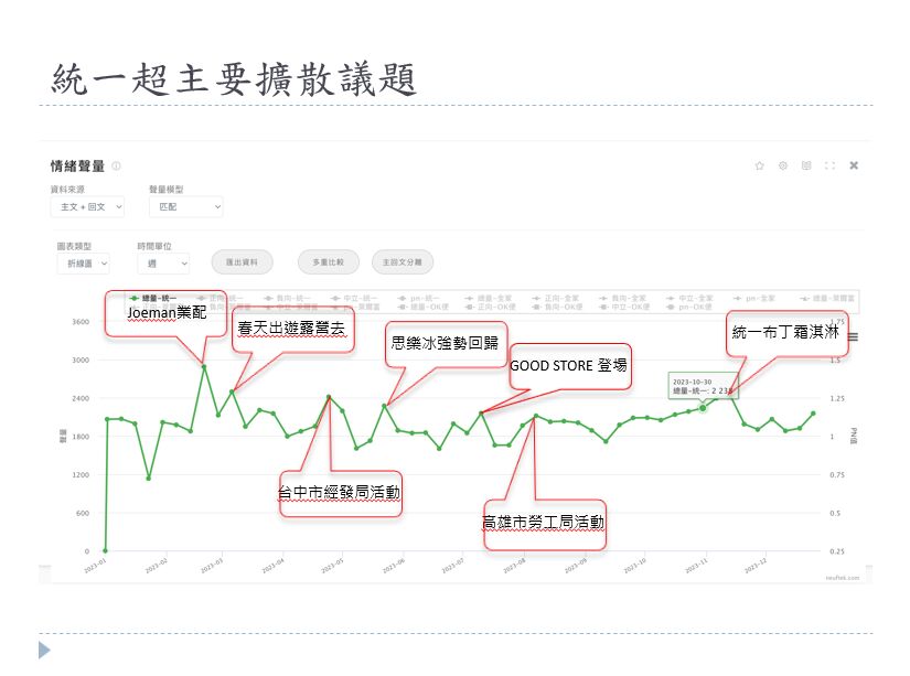 【Lowi Ai 大數據】誰是2023台灣超商王？ 不是小7 是這家！ 229