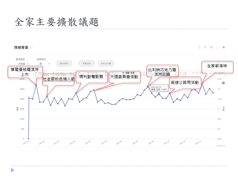【Lowi Ai 大數據】誰是2023台灣超商王？ 不是小7 是這家！ 233