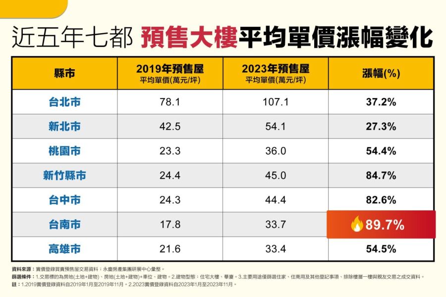打房失靈?繼新竹之後 永慶曝「這縣市」預售屋房價飆漲近9成 220 打房失靈?繼新竹之後 永慶曝「這縣市」預售屋房價飆漲近9成 219