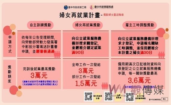 中市勞工局力推「婦女再就業計畫」 階段性獎勵方案助婦女重返職場