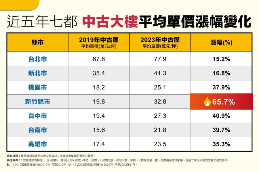 打房失靈?繼新竹之後 永慶曝「這縣市」預售屋房價飆漲近9成 222 打房失靈?繼新竹之後 永慶曝「這縣市」預售屋房價飆漲近9成 221