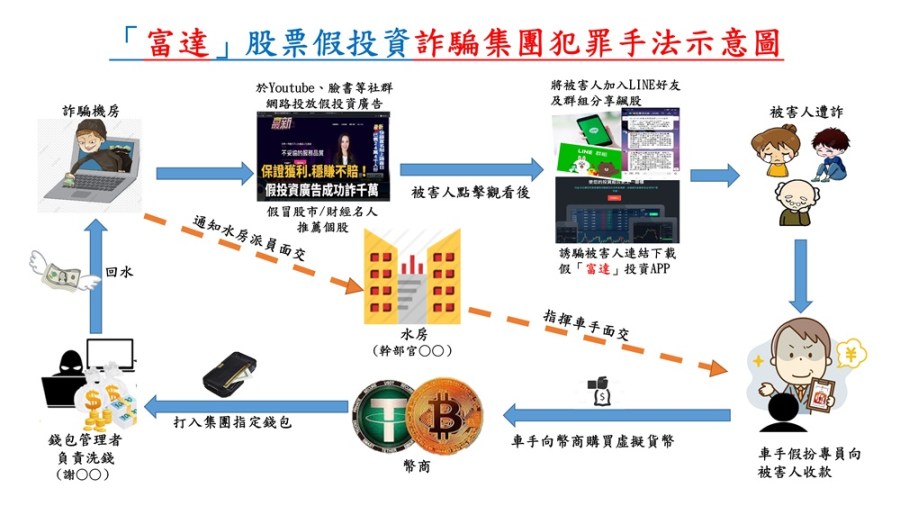 誘投資股票涉詐騙2億4000萬元 警破洗錢水房二波行動逮5人 235 cnews204240125a03