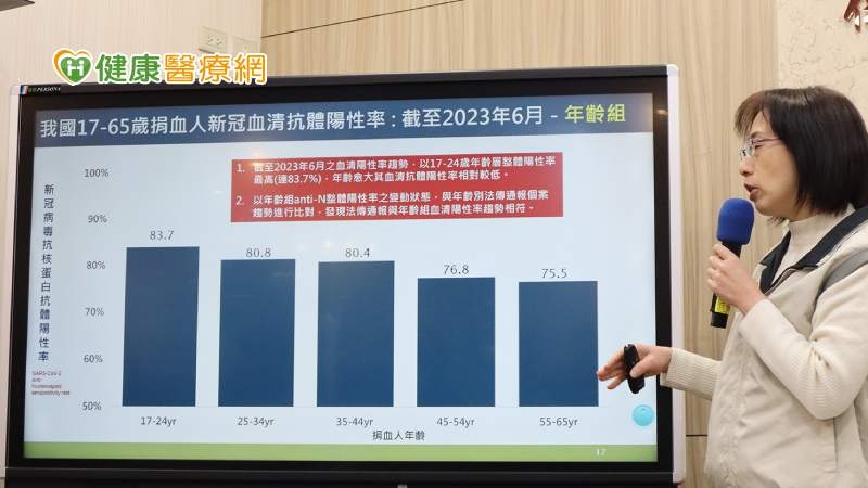 新冠血清抗體監測出爐!估現在9成皆已感染過 「天選之人」可能低於1成