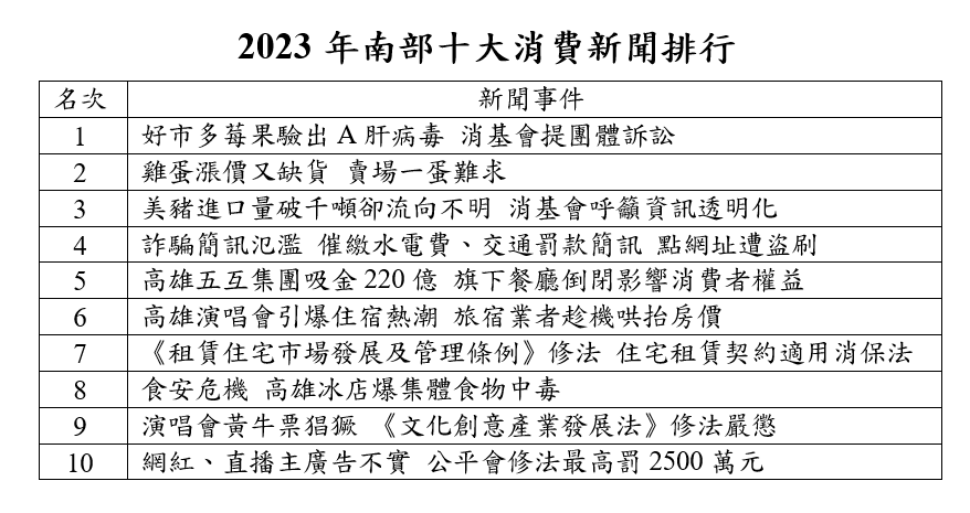 ▲製圖／消基會南區分事務所提供 