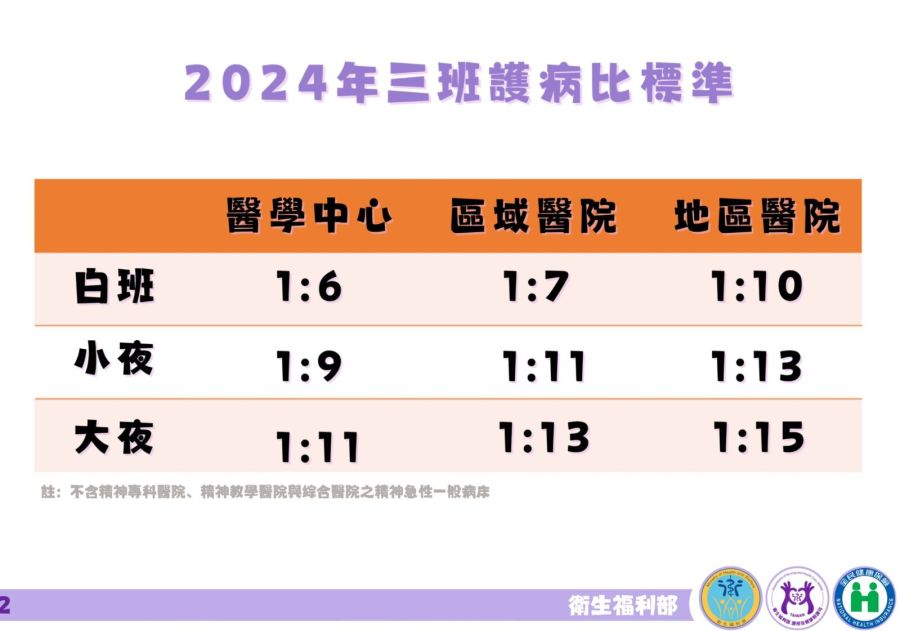 新「三班護病比」3月上路!加發40億獎金 薛瑞元:護理荒還缺7500人 232 新「三班護病比」3月上路!加發40億獎金 薛瑞元:護理荒還缺7500人 231