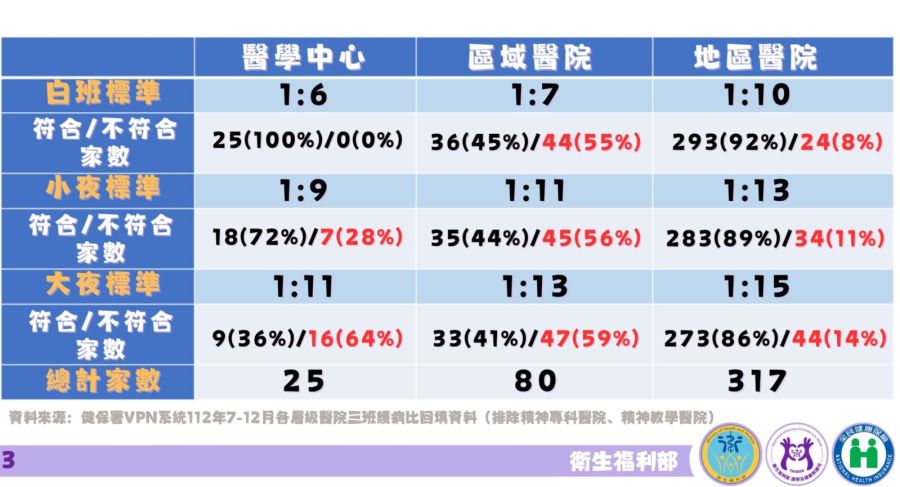 新「三班護病比」3月上路！加發40億獎金 薛瑞元：護理荒還缺7500人 233