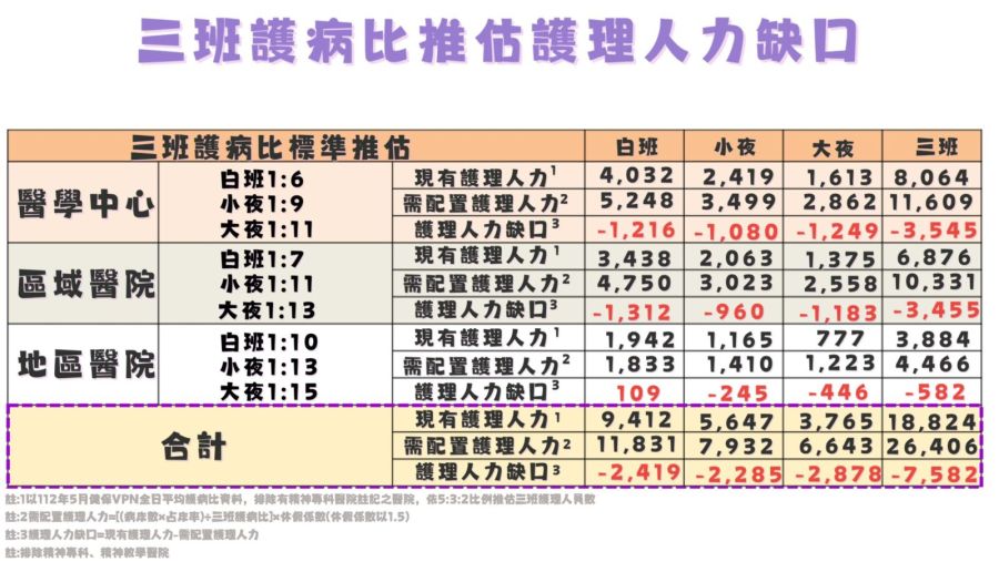 新「三班護病比」3月上路!加發40億獎金 薛瑞元:護理荒還缺7500人 236 新「三班護病比」3月上路!加發40億獎金 薛瑞元:護理荒還缺7500人 235