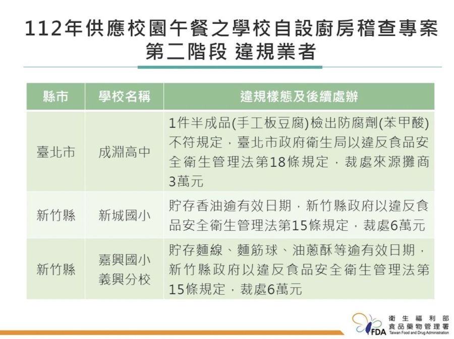 校園午餐也不安心！ 成淵高中豆腐防腐劑違規、新竹2校抓到逾期食品 231