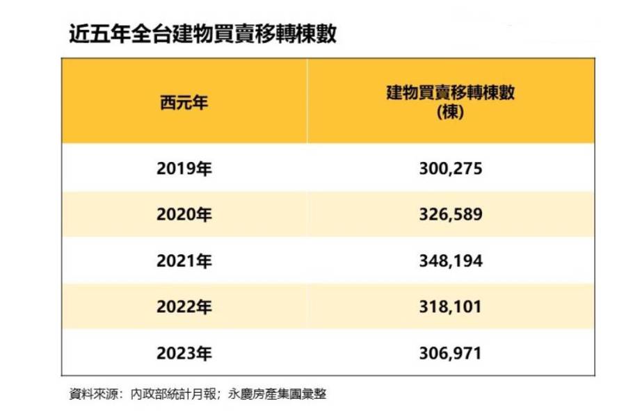 2023房市「上冷下溫」 永慶房屋:12月交易量創21個月來最高 206 2023房市「上冷下溫」 永慶房屋:12月交易量創21個月來最高 205