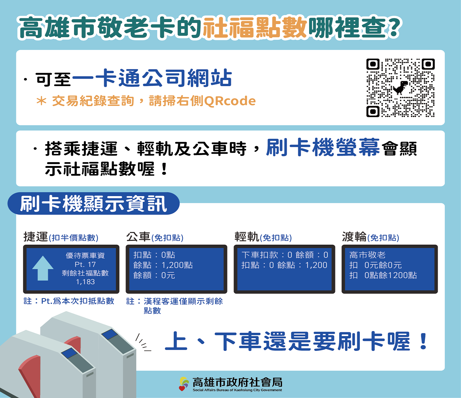 敬老卡未於1月過卡將減少點數! 高雄市社會局澄清誤傳訊息 敬老卡未於1月過卡將減少點數! 高雄市社會局澄清誤傳訊息