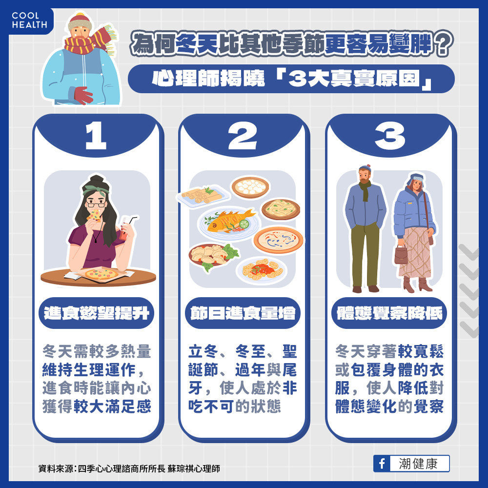 為何冬天更容易變胖? 心理師揭曉「3大真實原因」 為何冬天更容易變胖? 心理師揭曉「3大真實原因」