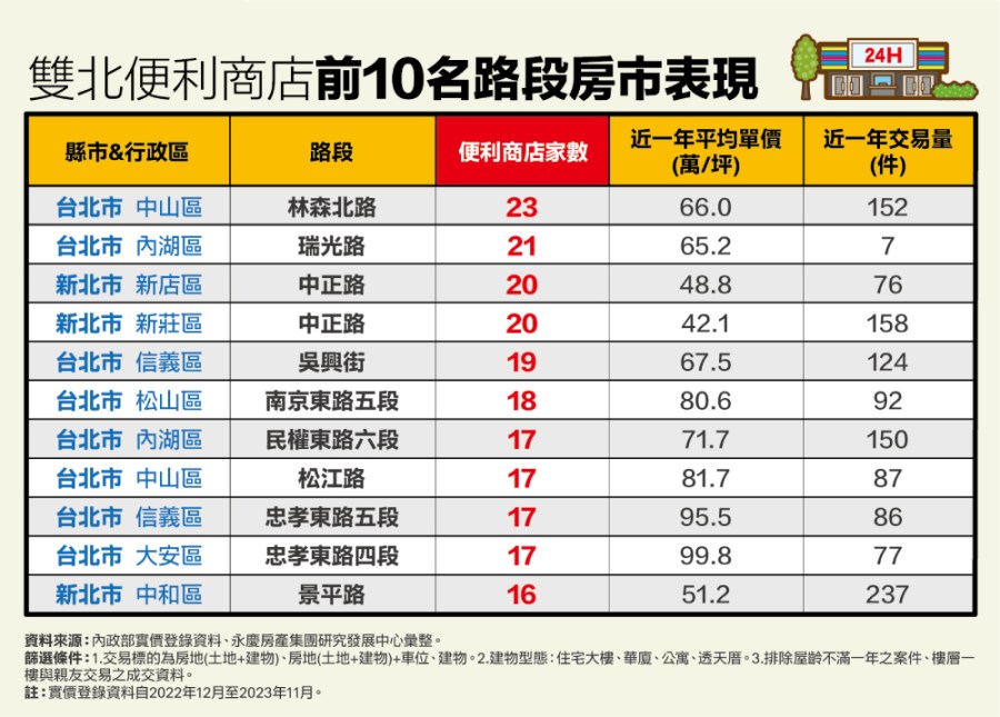 永慶揭雙北「超商一條街」前十名路段 中和這條路房市買氣夯 226 cnews207240129a03