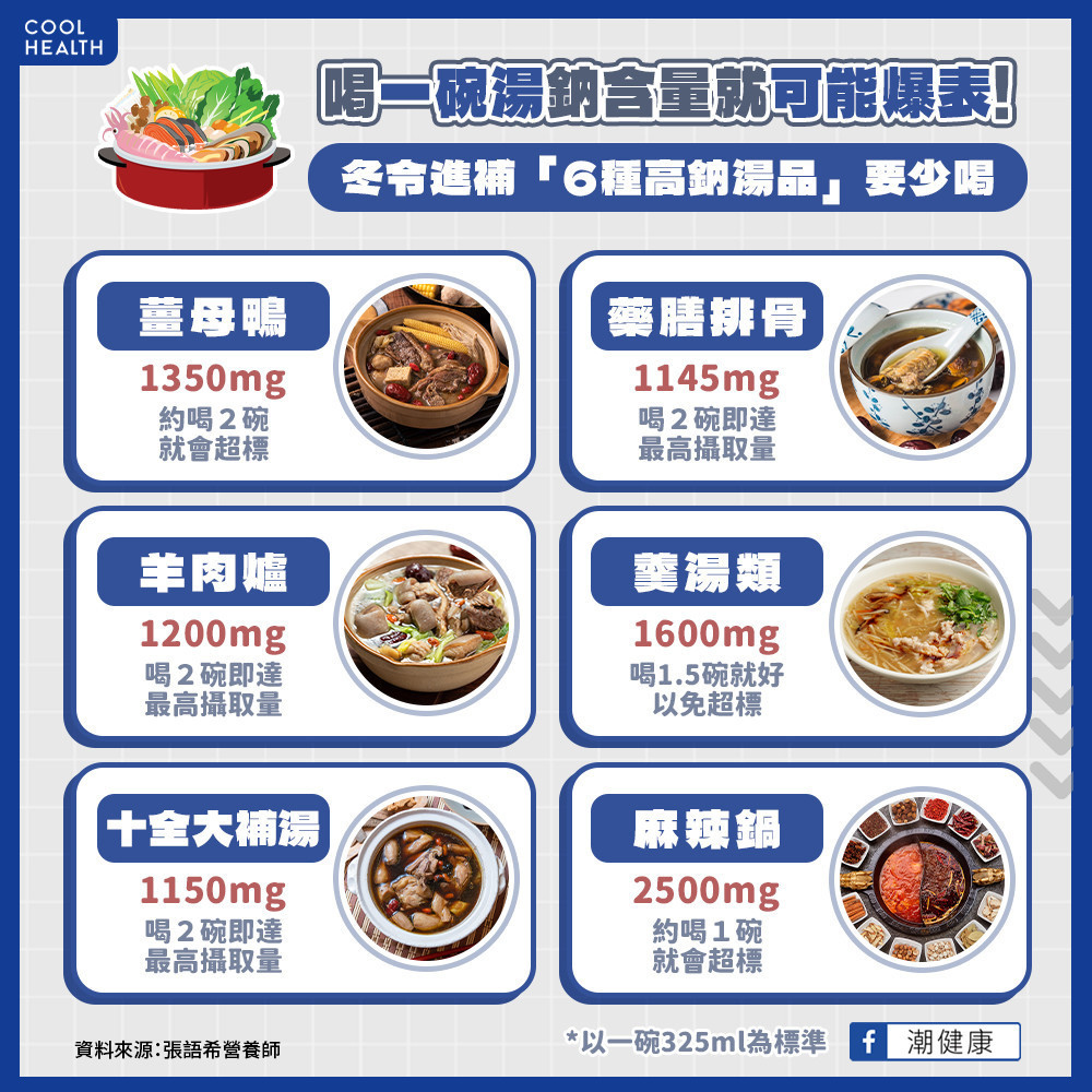 喝一碗湯鈉含量就可能爆表! 冬令進補「6種高鈉湯品」要少喝 喝一碗湯鈉含量就可能爆表! 冬令進補「6種高鈉湯品」要少喝