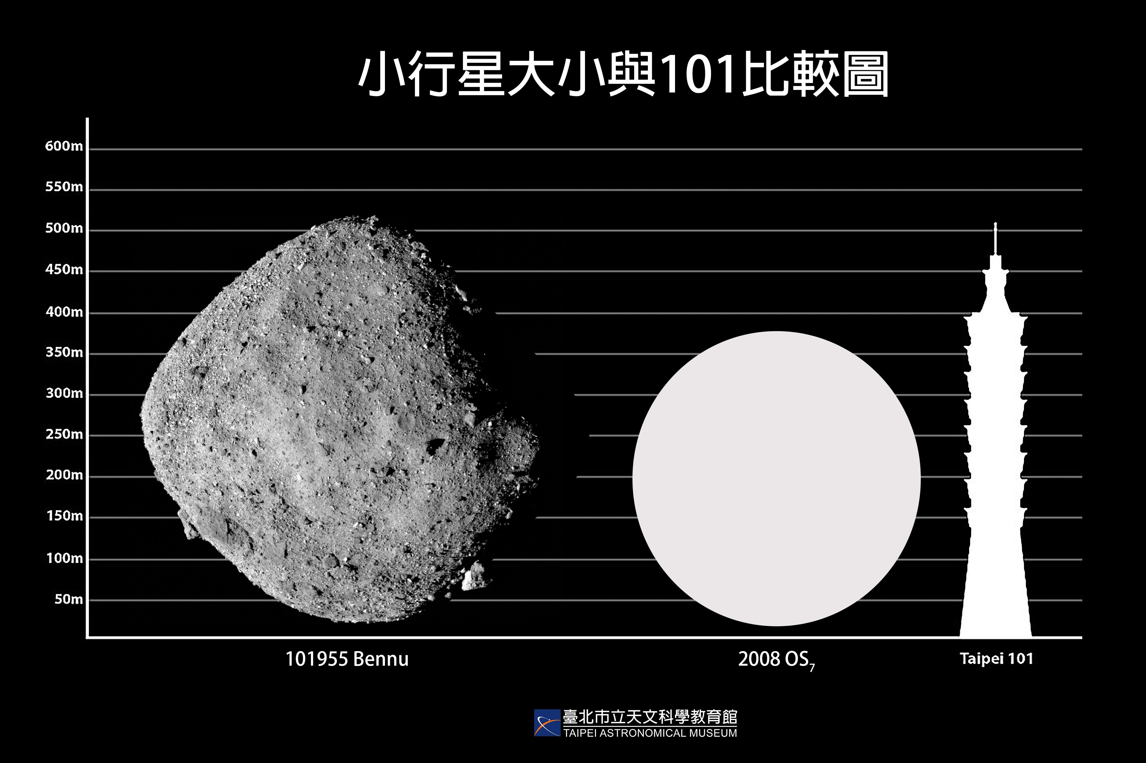 與台北101大小的小行星2/2晚間飛近地球 天文學家保證無撞擊威脅