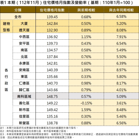 台南市住宅價格指數11月上揚 剛性自住需求交易量大幅增長98.63%