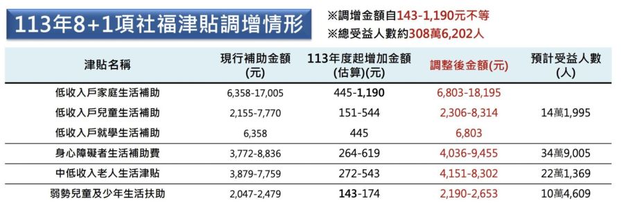 「6項社福津貼」發放卡到過年！　衛福部：2月7日提前入帳 205