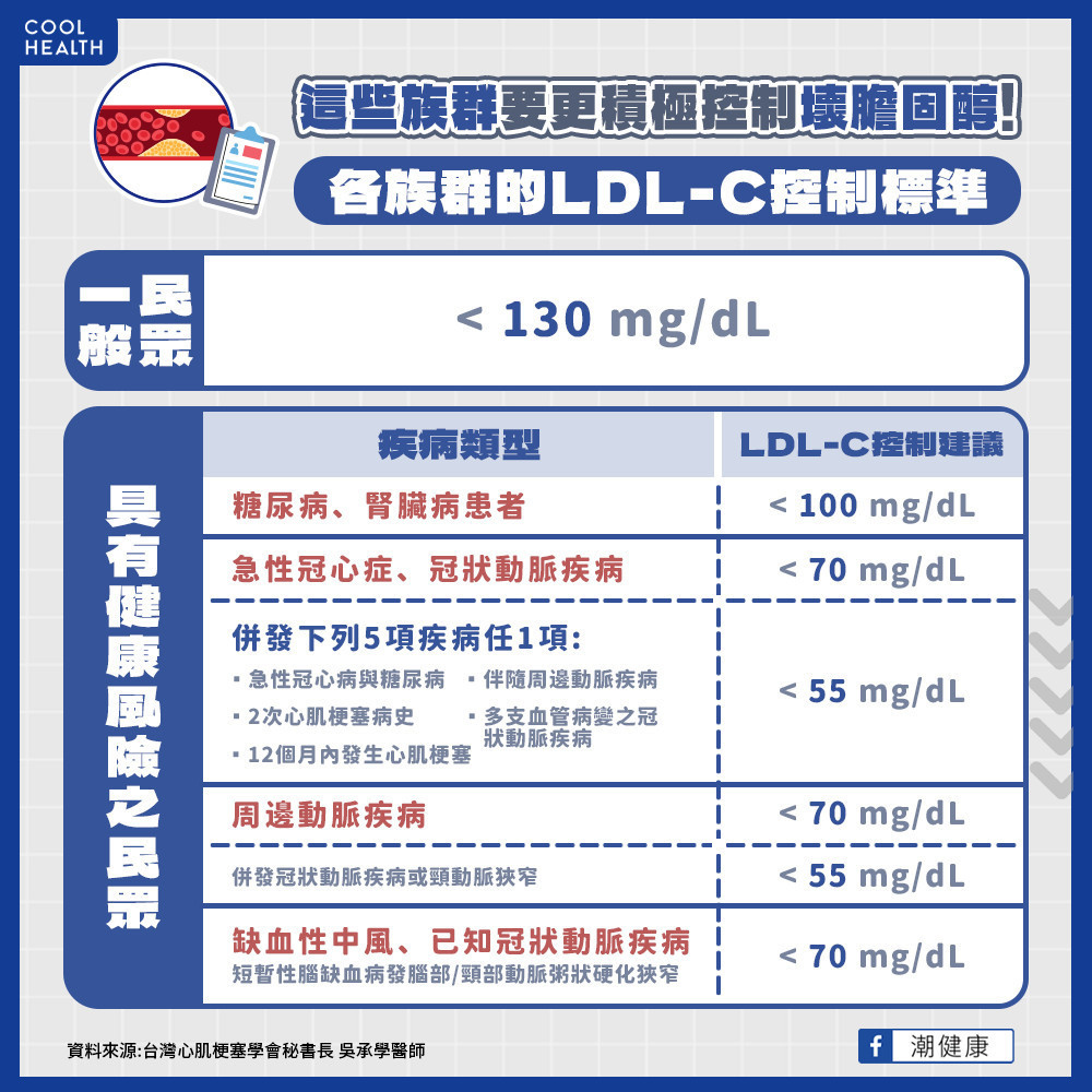 風險族群壞膽固醇(LDL-C)之數值控制 風險族群壞膽固醇(LDL-C)之數值控制