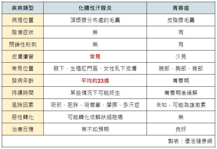 是青春痘,還是化膿性汗腺炎?