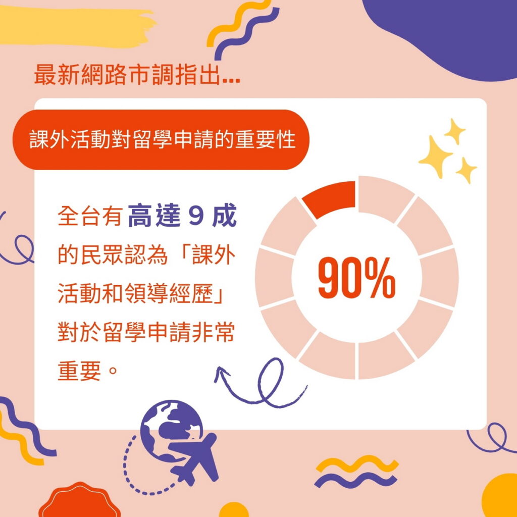 最新網路市調指出，全台有高達九成民眾認為「課外活動和領導經歷」對留學申請非常重要。