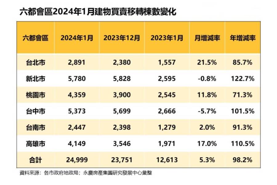 交易量翻倍成長 永慶房屋：2024開春房市買氣旺 255