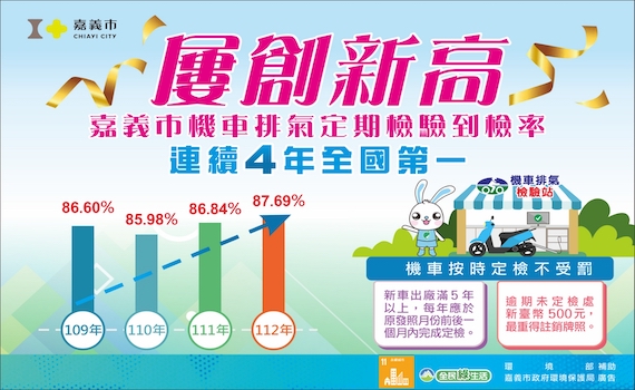 嘉義市機車排氣定檢率連續4年全國第一