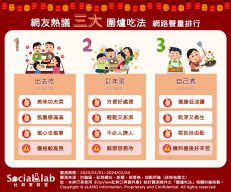 餐廳用餐輕鬆享用美味功夫菜 品嚐家人的手作料理幸福感滿滿 網友熱議三大圍爐吃法 網路聲量排行