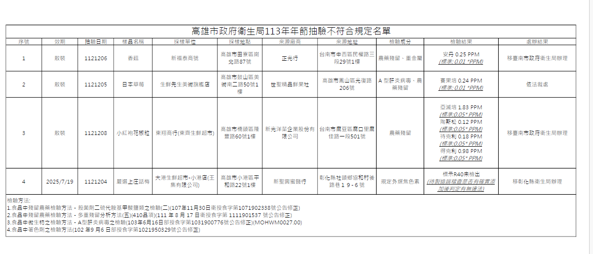 ▲高雄市衛生局／製表