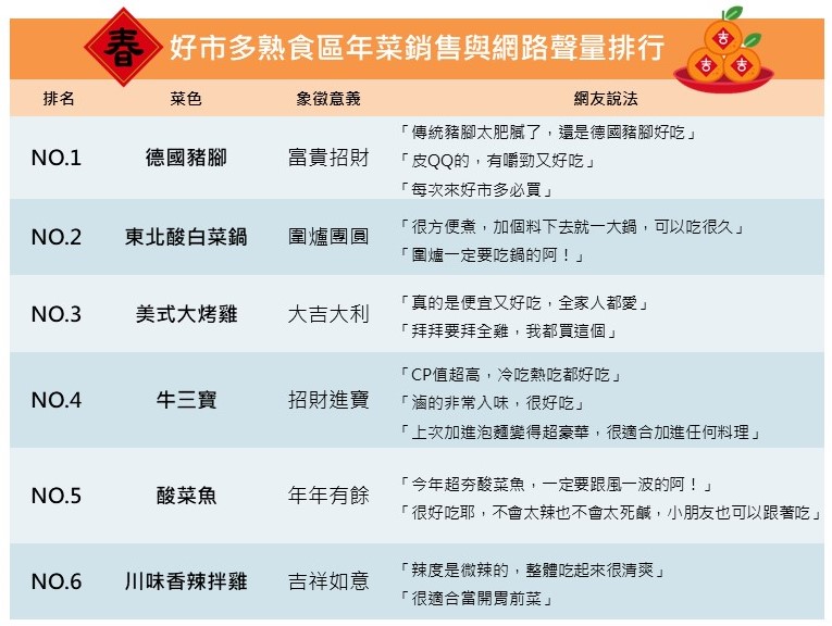 好市多熟食區年菜銷售與網路聲量排行表