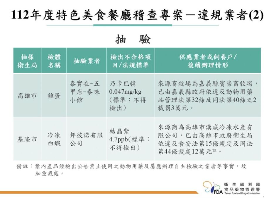 全台「網美店」食藥署查出大問題！ 基隆「邦彼諾」白蝦檢出致癌禁藥 223