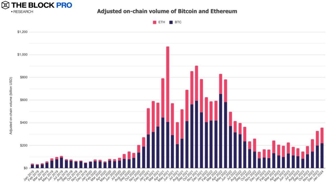 解讀1 月加密貨幣市場：比特幣現貨ETF 帶動多項鏈上指標成長