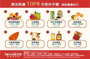 「餅乾糖果」老少咸宜成拜年最佳選 「水果」不易踩雷但需注意保存期限 網友熱議TOP8年節伴手禮