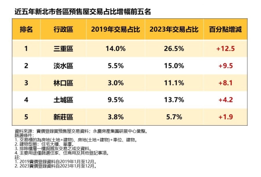 預售市場飽和?永慶曝新北這區五年間交易占比減幅達17% 194 cnews207240205a02