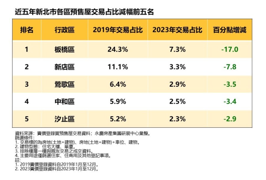 預售市場飽和?永慶曝新北這區五年間交易占比減幅達17% 196 cnews207240205a04