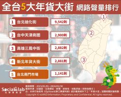 「台北迪化街」新增接駁專車引熱議 「台中天津商圈」攤位多元性成社群焦點 全台五大年貨大街網路聲量排行