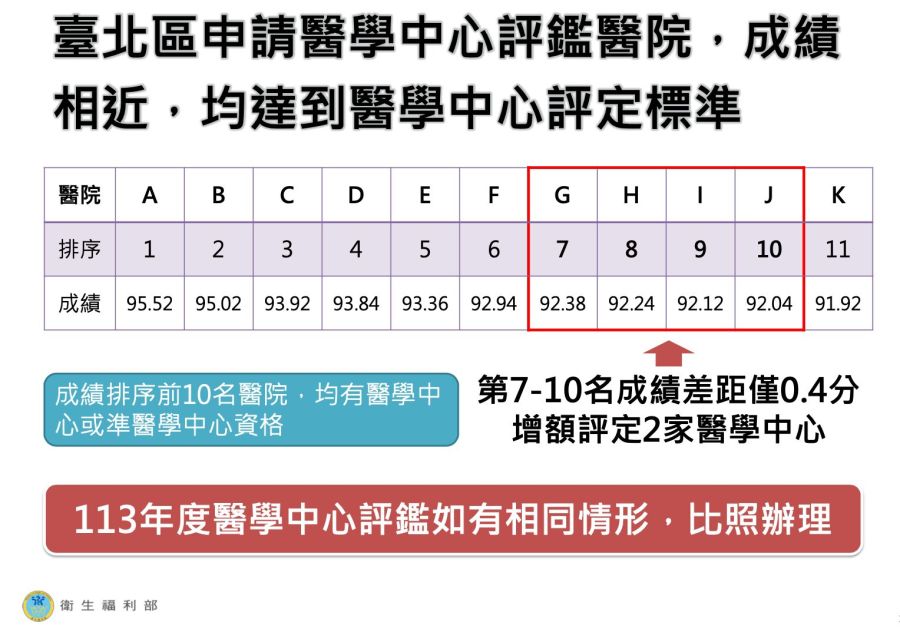醫學中心打破家數上限! 薛瑞元親宣布台北慈濟、雙和、新竹台大全升格 216 醫學中心打破家數上限! 薛瑞元親宣布台北慈濟、雙和、新竹台大全升格 215