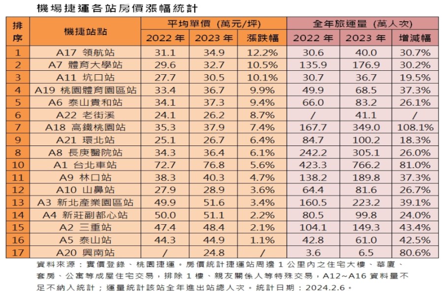 機捷房價這站漲最兇!八大都會區新北這社區21萬瀏覽超夯 233 cnews207240206a02