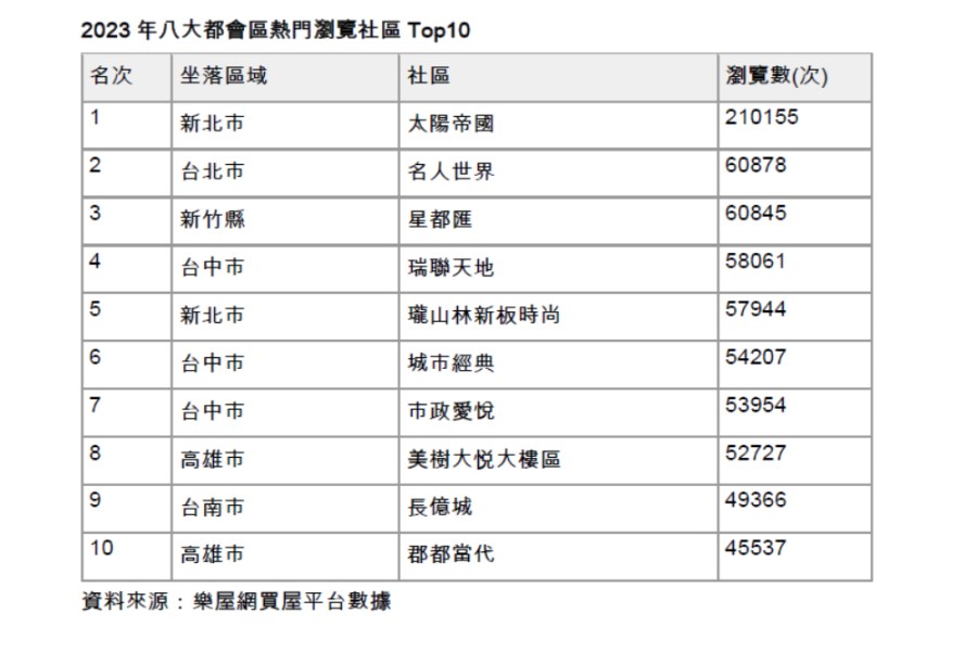 機捷房價這站漲最兇!八大都會區新北這社區21萬瀏覽超夯 234 cnews207240206a03