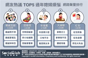 親戚化身「催生代表」好困擾 「回娘家」到底該選哪一天 網友熱議TOP5過年媳婦煩惱