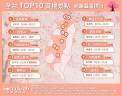 武陵農場花種豐富被譽「櫻花博物館」 阿里山櫻花與日出交相輝映成奇景 全台TOP10賞櫻景點