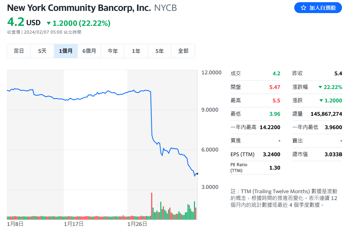 紐約社區銀行股價崩盤遭穆迪將評等下調至垃圾級