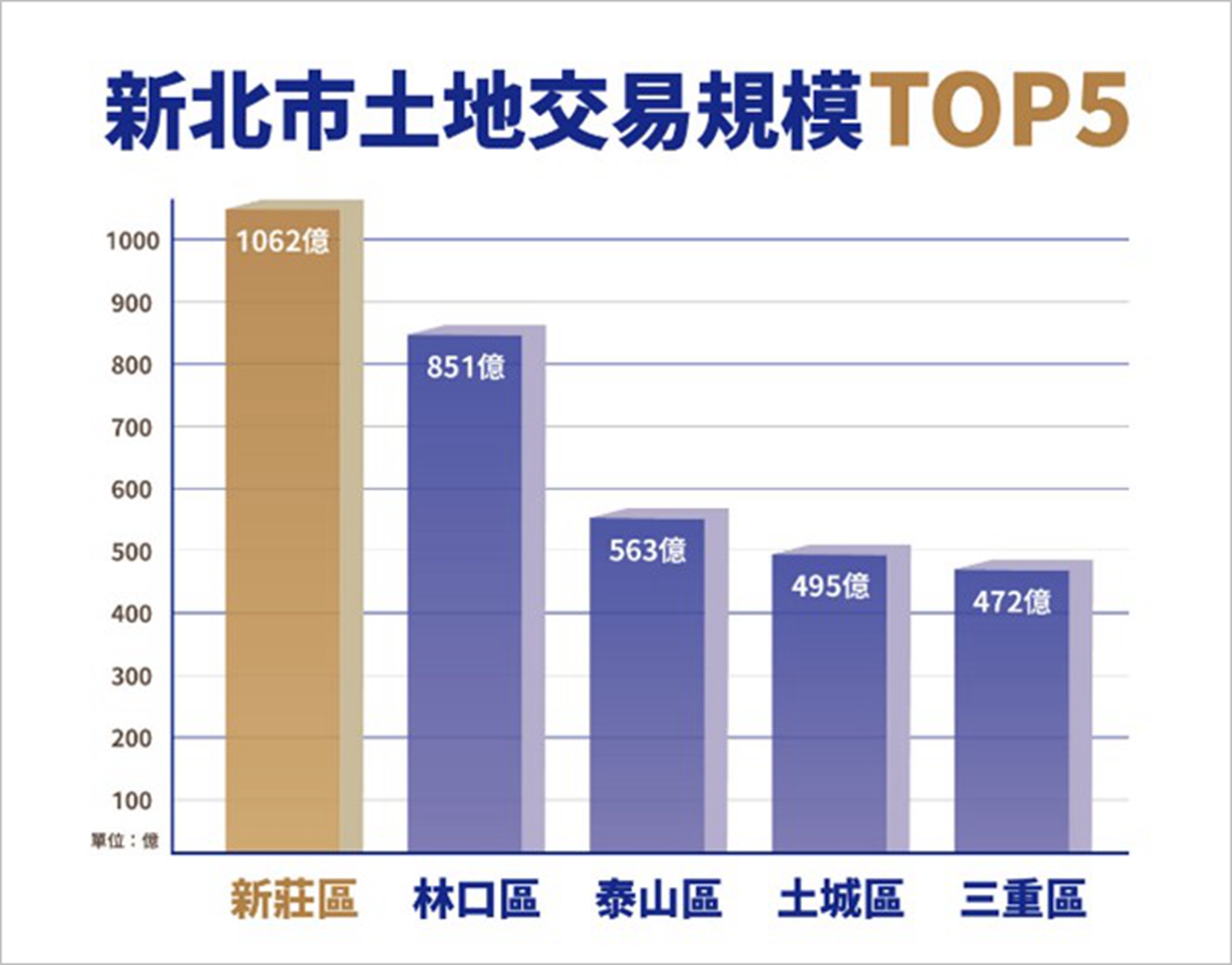 三大致勝密碼 解鎖新莊副都心商辦趨勢